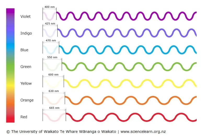 basics of colour wavelengths