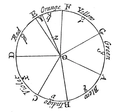 first colour wheel chart newton