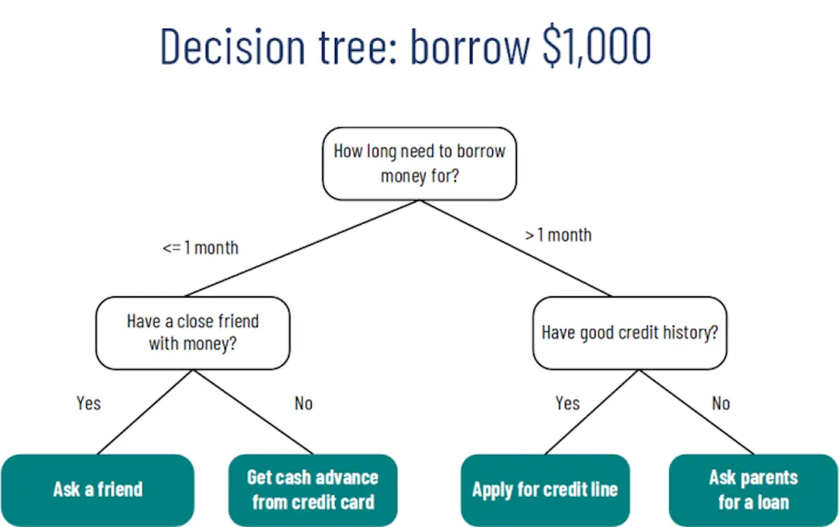rational-decision-making-tree