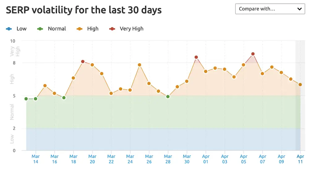 serp volatility semrush sensor 1